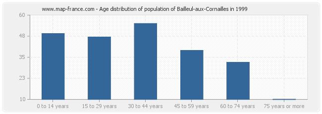 Age distribution of population of Bailleul-aux-Cornailles in 1999