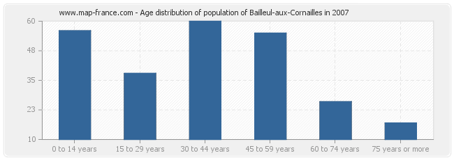 Age distribution of population of Bailleul-aux-Cornailles in 2007