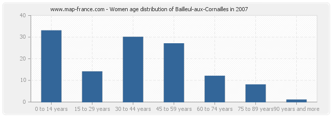 Women age distribution of Bailleul-aux-Cornailles in 2007