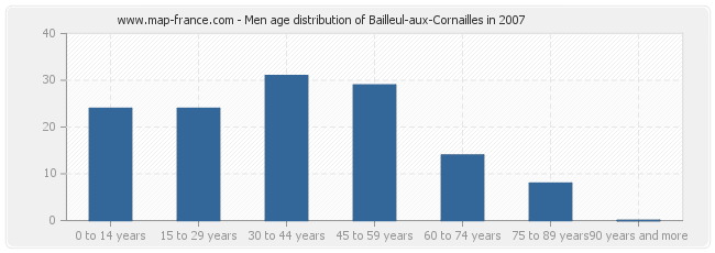 Men age distribution of Bailleul-aux-Cornailles in 2007