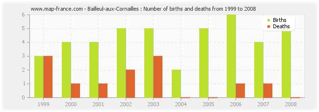Bailleul-aux-Cornailles : Number of births and deaths from 1999 to 2008