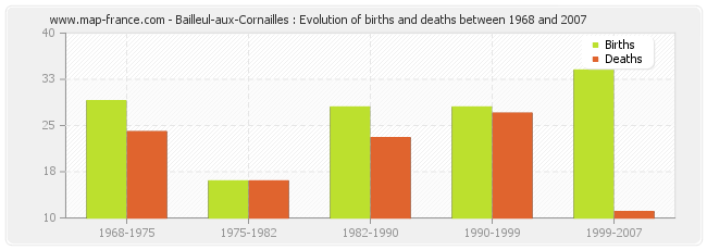 Bailleul-aux-Cornailles : Evolution of births and deaths between 1968 and 2007