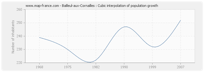 Bailleul-aux-Cornailles : Cubic interpolation of population growth