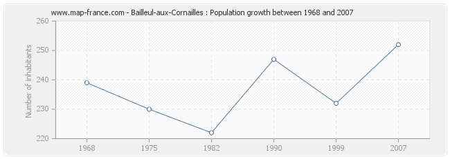 Population Bailleul-aux-Cornailles