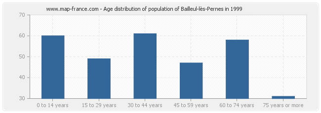 Age distribution of population of Bailleul-lès-Pernes in 1999