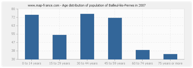 Age distribution of population of Bailleul-lès-Pernes in 2007