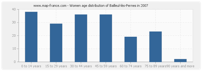 Women age distribution of Bailleul-lès-Pernes in 2007