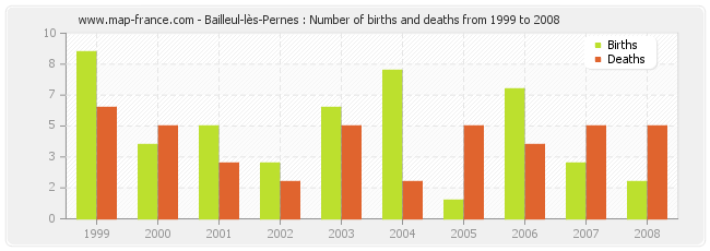 Bailleul-lès-Pernes : Number of births and deaths from 1999 to 2008