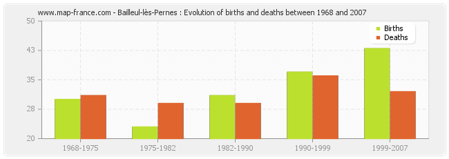Bailleul-lès-Pernes : Evolution of births and deaths between 1968 and 2007