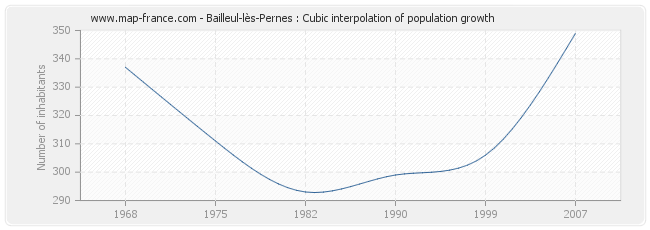 Bailleul-lès-Pernes : Cubic interpolation of population growth