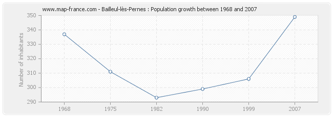 Population Bailleul-lès-Pernes