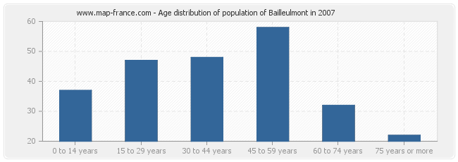 Age distribution of population of Bailleulmont in 2007