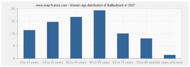 Women age distribution of Bailleulmont in 2007