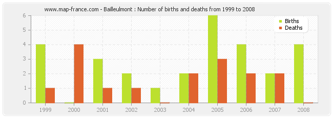 Bailleulmont : Number of births and deaths from 1999 to 2008