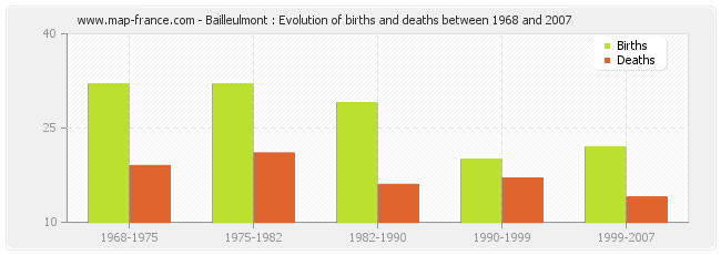 Bailleulmont : Evolution of births and deaths between 1968 and 2007
