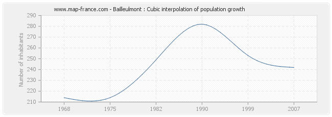 Bailleulmont : Cubic interpolation of population growth