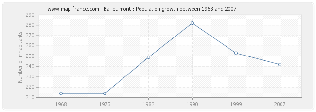 Population Bailleulmont