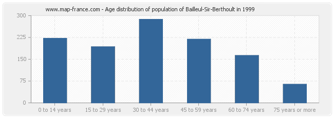 Age distribution of population of Bailleul-Sir-Berthoult in 1999