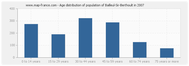 Age distribution of population of Bailleul-Sir-Berthoult in 2007