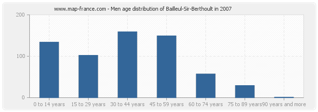 Men age distribution of Bailleul-Sir-Berthoult in 2007