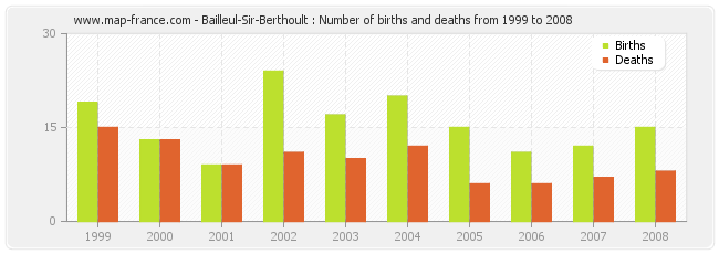 Bailleul-Sir-Berthoult : Number of births and deaths from 1999 to 2008