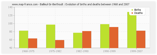 Bailleul-Sir-Berthoult : Evolution of births and deaths between 1968 and 2007