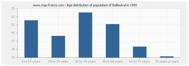 Age distribution of population of Bailleulval in 1999