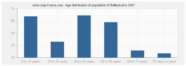 Age distribution of population of Bailleulval in 2007