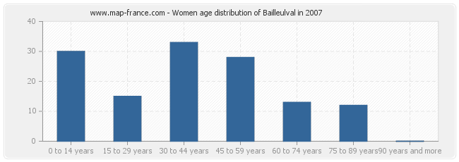 Women age distribution of Bailleulval in 2007