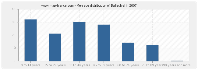 Men age distribution of Bailleulval in 2007