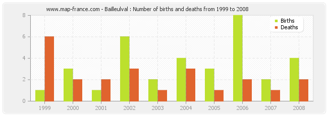 Bailleulval : Number of births and deaths from 1999 to 2008