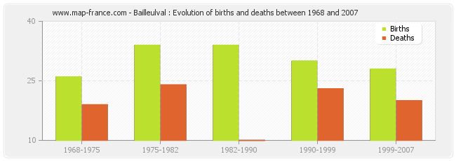 Bailleulval : Evolution of births and deaths between 1968 and 2007