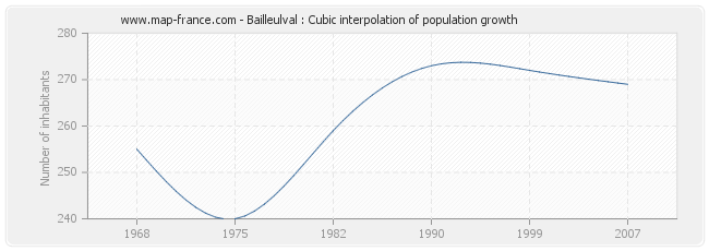 Bailleulval : Cubic interpolation of population growth