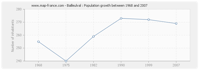 Population Bailleulval