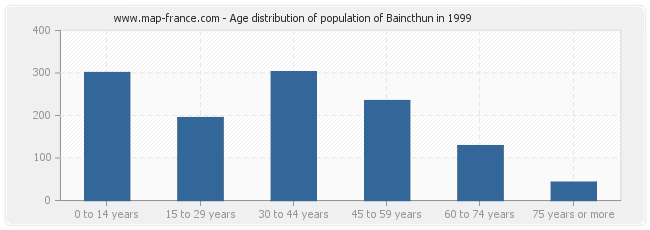Age distribution of population of Baincthun in 1999