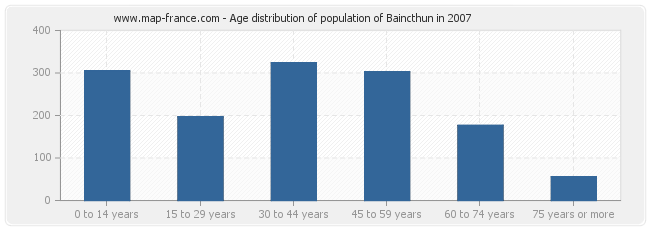 Age distribution of population of Baincthun in 2007
