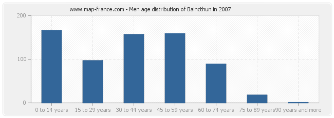 Men age distribution of Baincthun in 2007