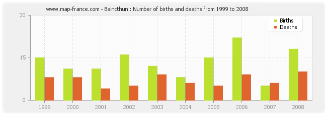 Baincthun : Number of births and deaths from 1999 to 2008