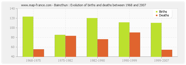 Baincthun : Evolution of births and deaths between 1968 and 2007