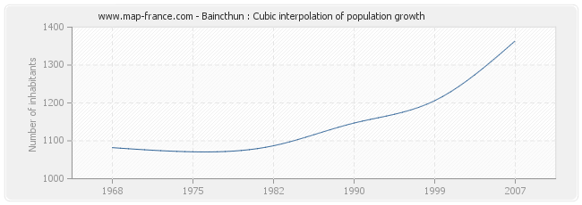 Baincthun : Cubic interpolation of population growth
