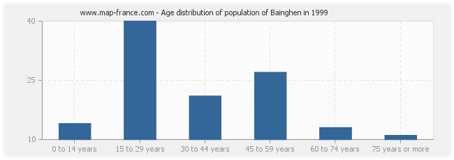 Age distribution of population of Bainghen in 1999