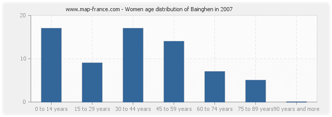 Women age distribution of Bainghen in 2007
