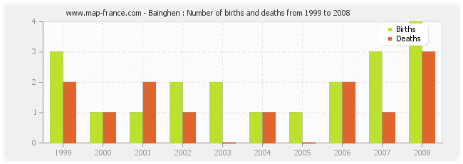 Bainghen : Number of births and deaths from 1999 to 2008