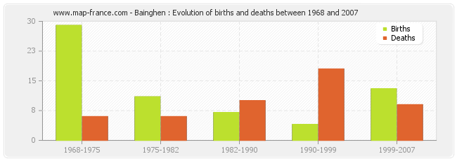 Bainghen : Evolution of births and deaths between 1968 and 2007