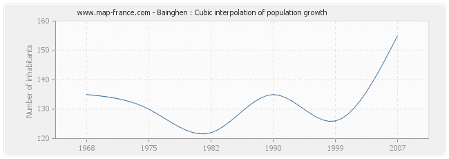 Bainghen : Cubic interpolation of population growth