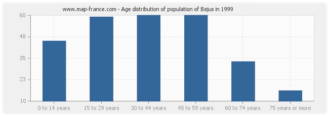 Age distribution of population of Bajus in 1999