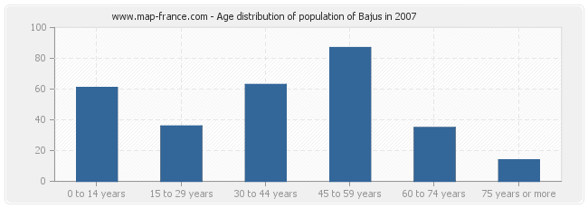 Age distribution of population of Bajus in 2007