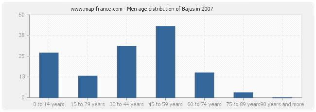 Men age distribution of Bajus in 2007