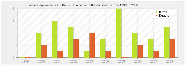 Bajus : Number of births and deaths from 1999 to 2008