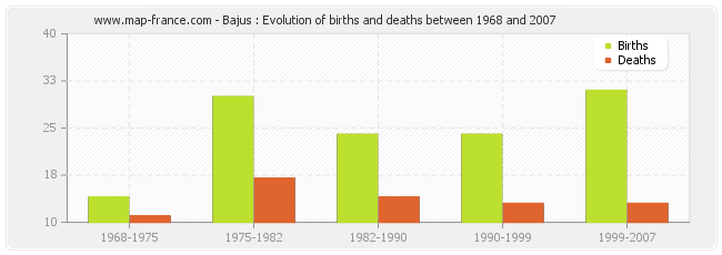Bajus : Evolution of births and deaths between 1968 and 2007